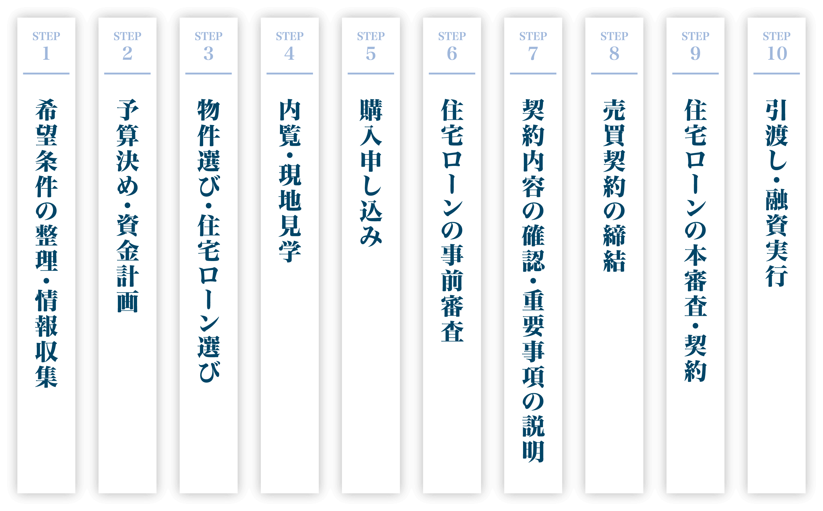 不動産を「買う」流れ